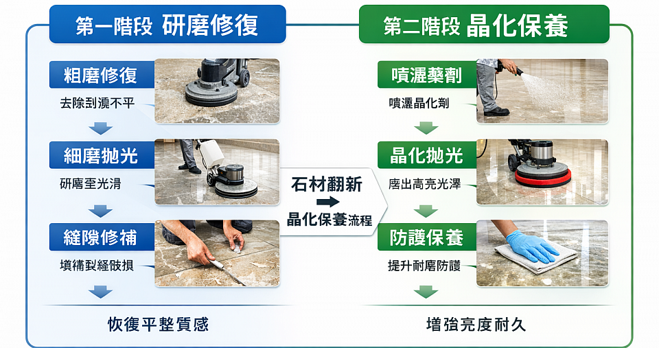 石材研磨到晶化保養流程