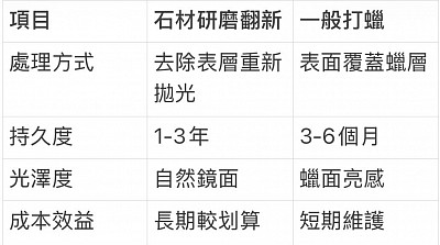 石材打蠟與晶化保養的差異性比較圖